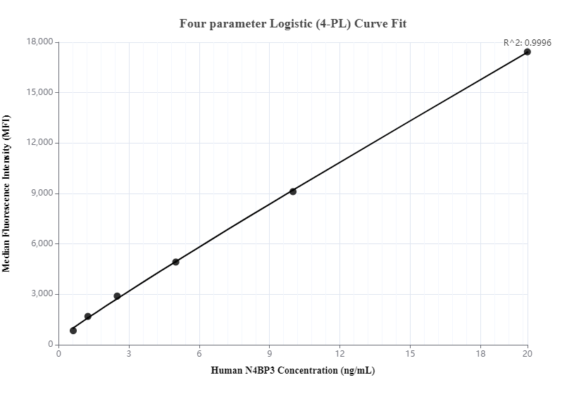 Cytometric bead array standard curve of MP00260-2, N4BP3 Recombinant Matched Antibody Pair, PBS Only. Capture antibody: 83178-3-PBS. Detection antibody: 83178-1-PBS. Standard: Ag10194. Range: 0.625-20 ng/mL.
